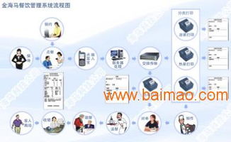 世纪海马 优质餐饮行业管理软件服务商的创新之路